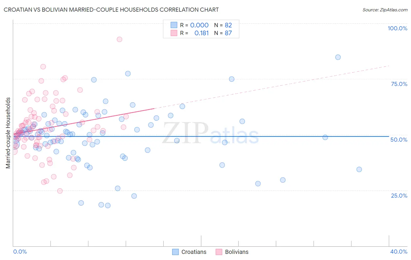 Croatian vs Bolivian Married-couple Households