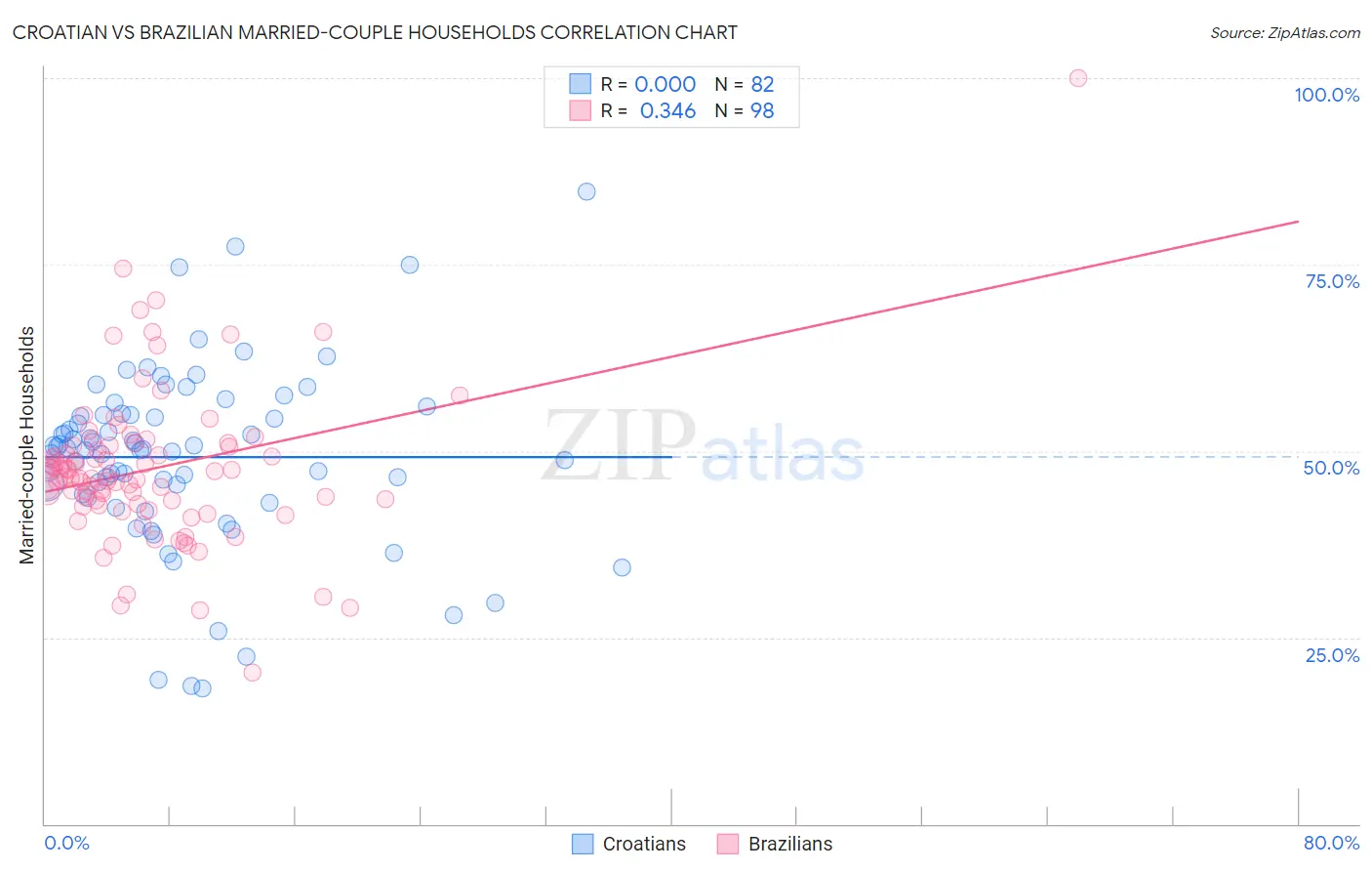 Croatian vs Brazilian Married-couple Households