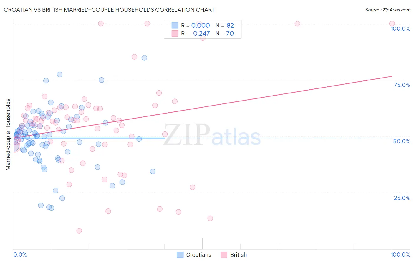 Croatian vs British Married-couple Households