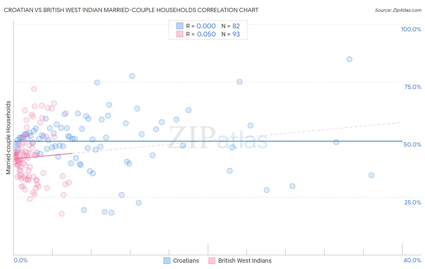 Croatian vs British West Indian Married-couple Households
