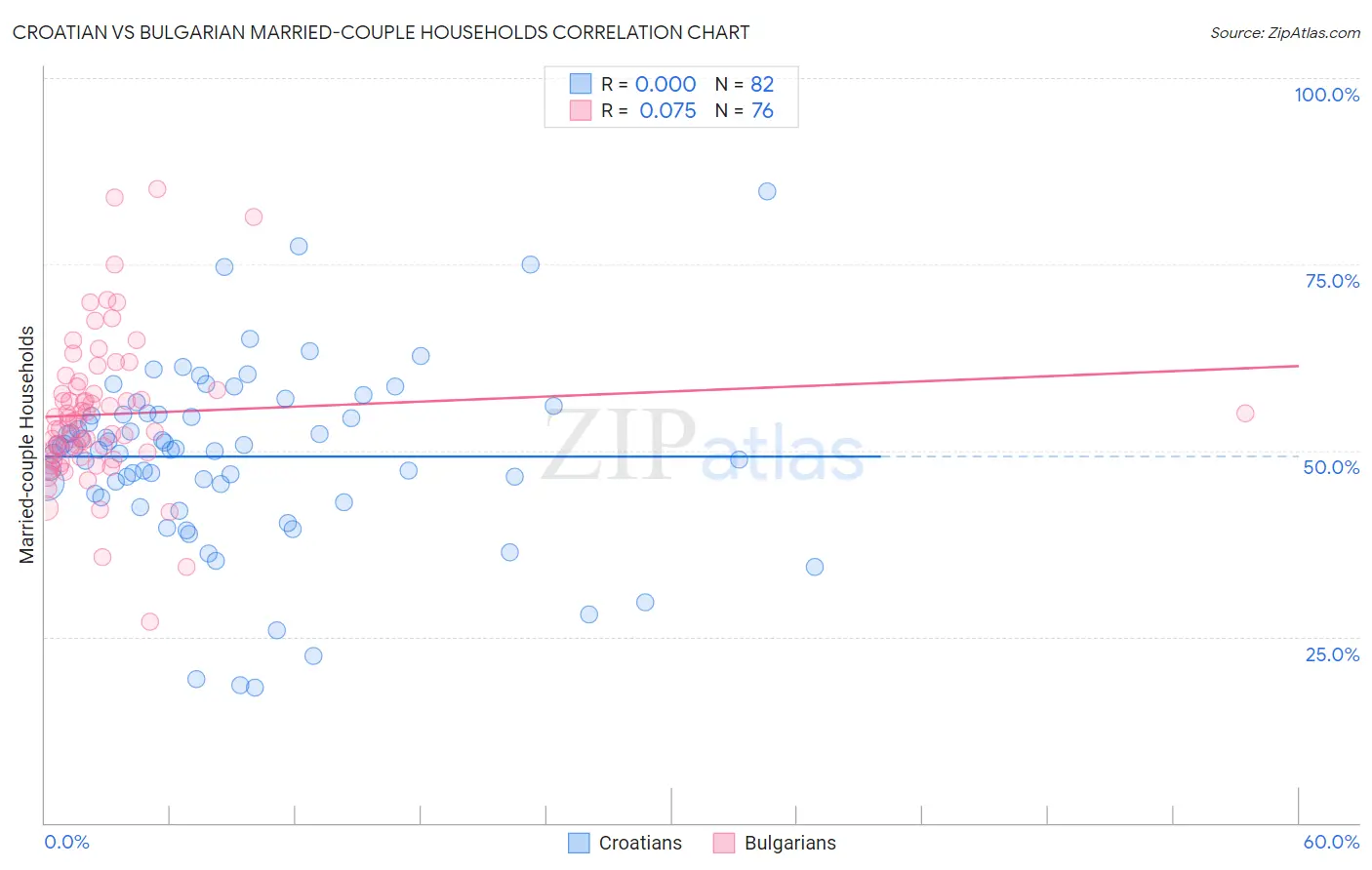 Croatian vs Bulgarian Married-couple Households