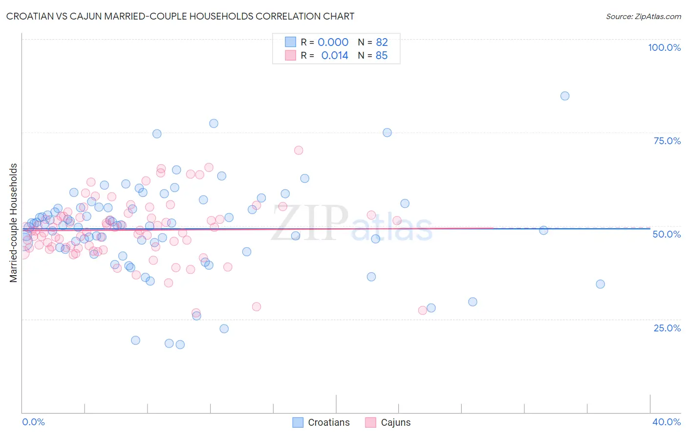 Croatian vs Cajun Married-couple Households