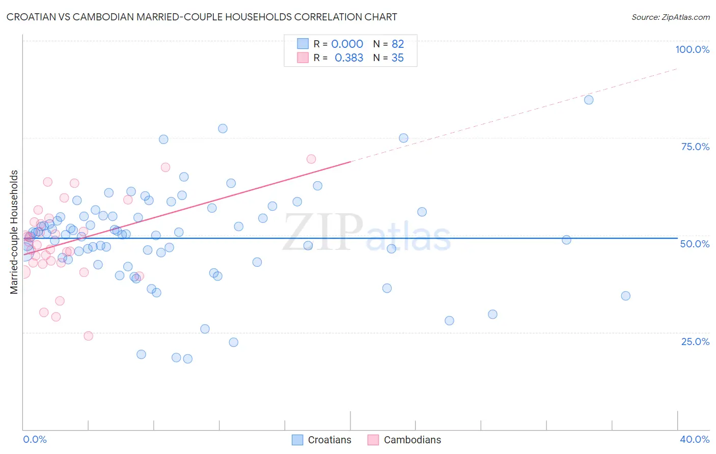 Croatian vs Cambodian Married-couple Households