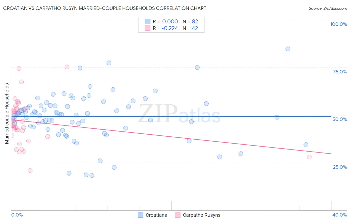 Croatian vs Carpatho Rusyn Married-couple Households