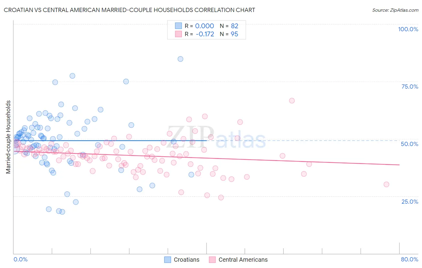 Croatian vs Central American Married-couple Households