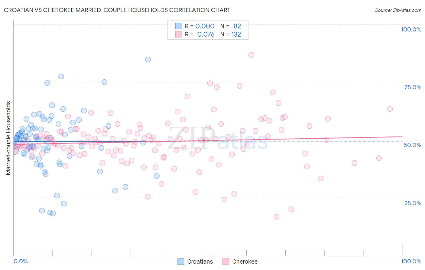 Croatian vs Cherokee Married-couple Households