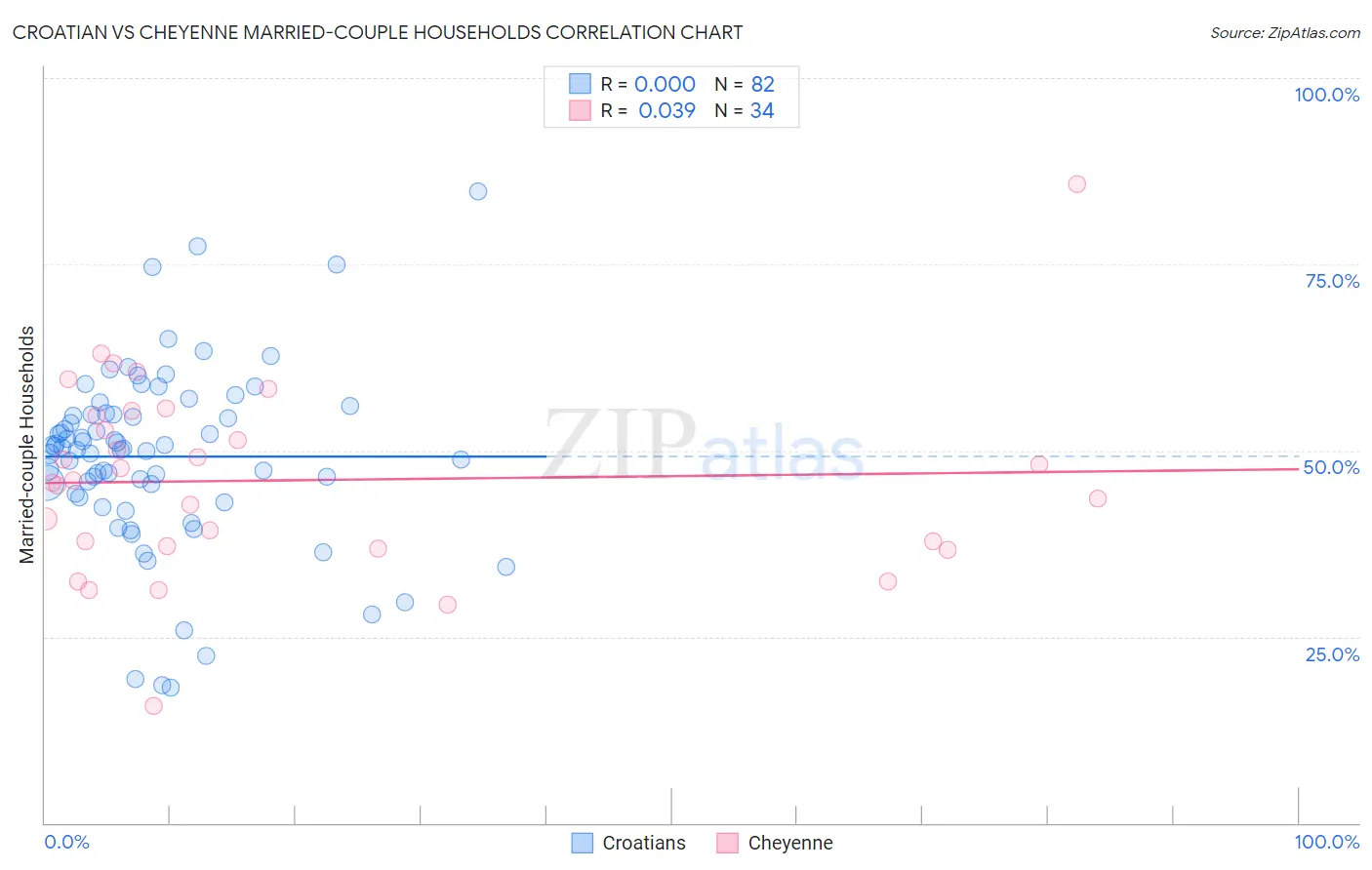 Croatian vs Cheyenne Married-couple Households