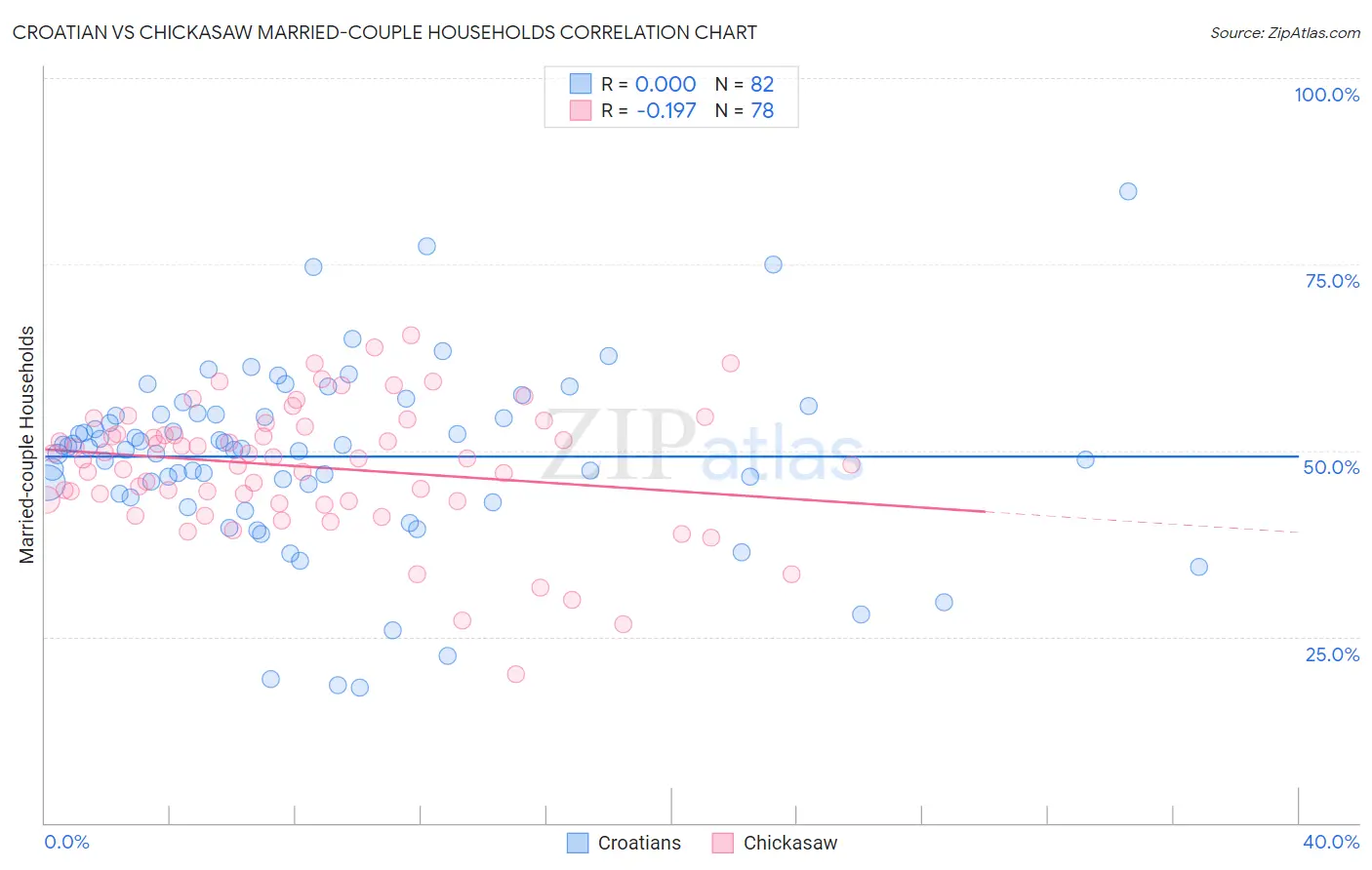 Croatian vs Chickasaw Married-couple Households