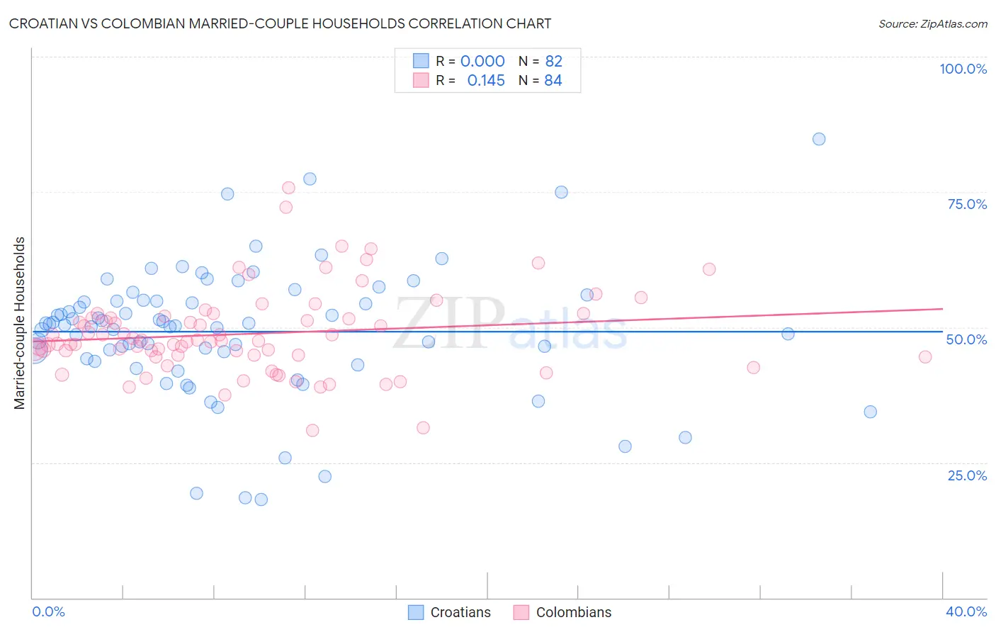 Croatian vs Colombian Married-couple Households