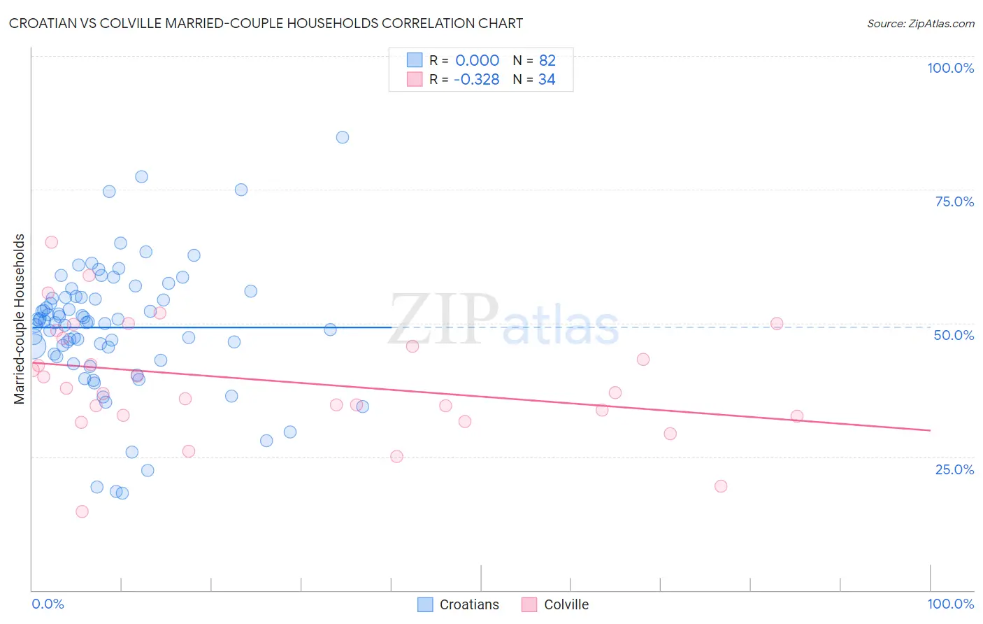 Croatian vs Colville Married-couple Households