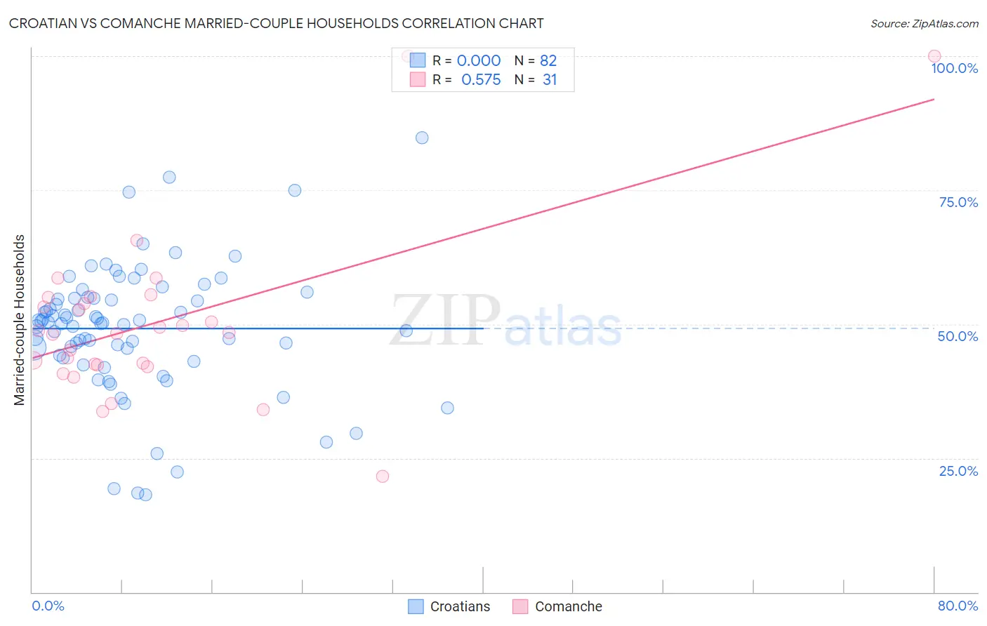 Croatian vs Comanche Married-couple Households