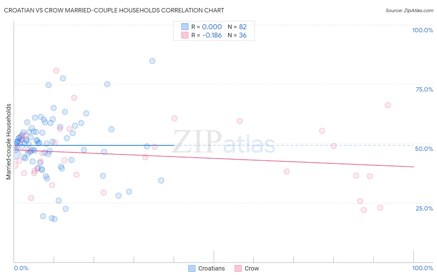 Croatian vs Crow Married-couple Households