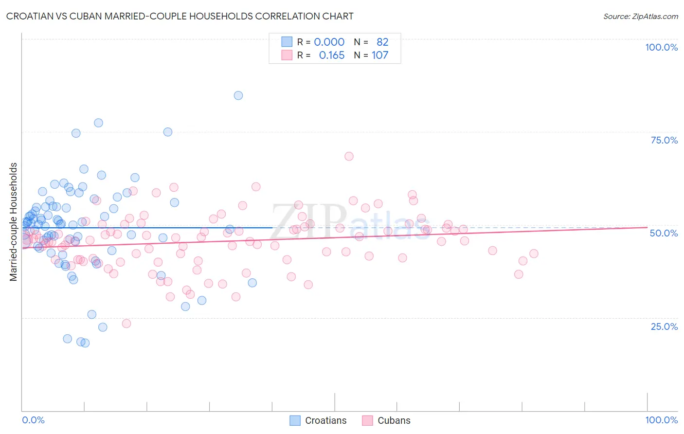 Croatian vs Cuban Married-couple Households