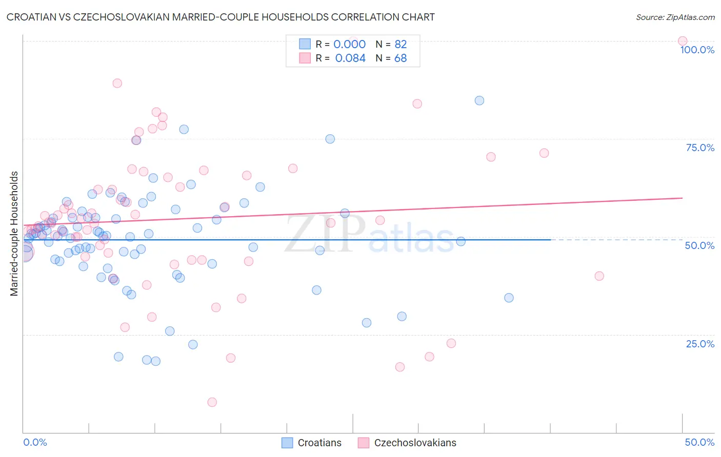 Croatian vs Czechoslovakian Married-couple Households