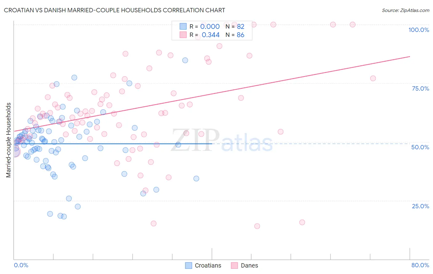 Croatian vs Danish Married-couple Households