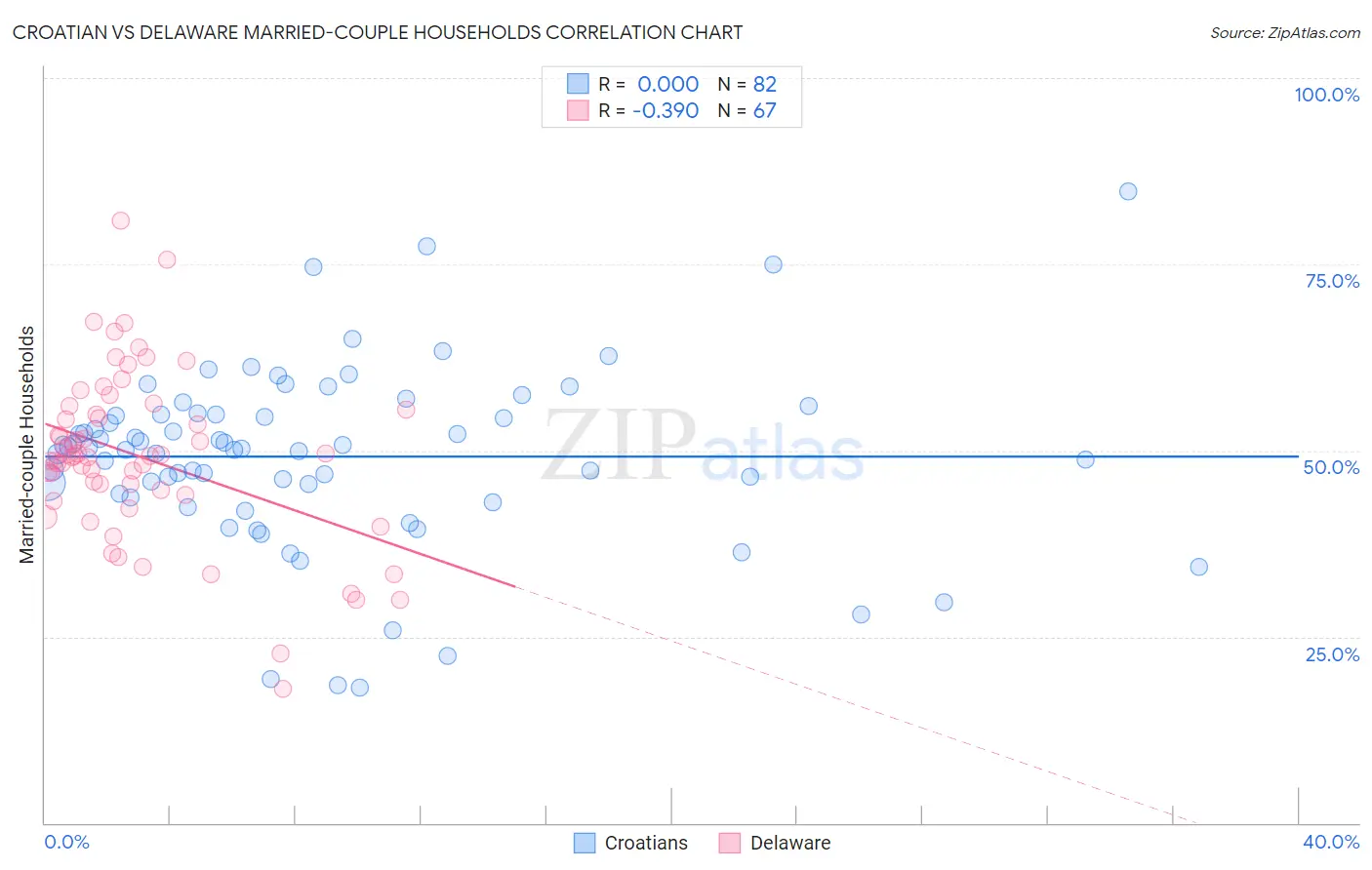 Croatian vs Delaware Married-couple Households