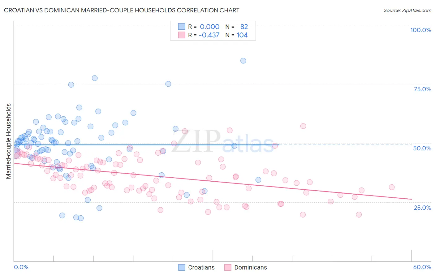 Croatian vs Dominican Married-couple Households