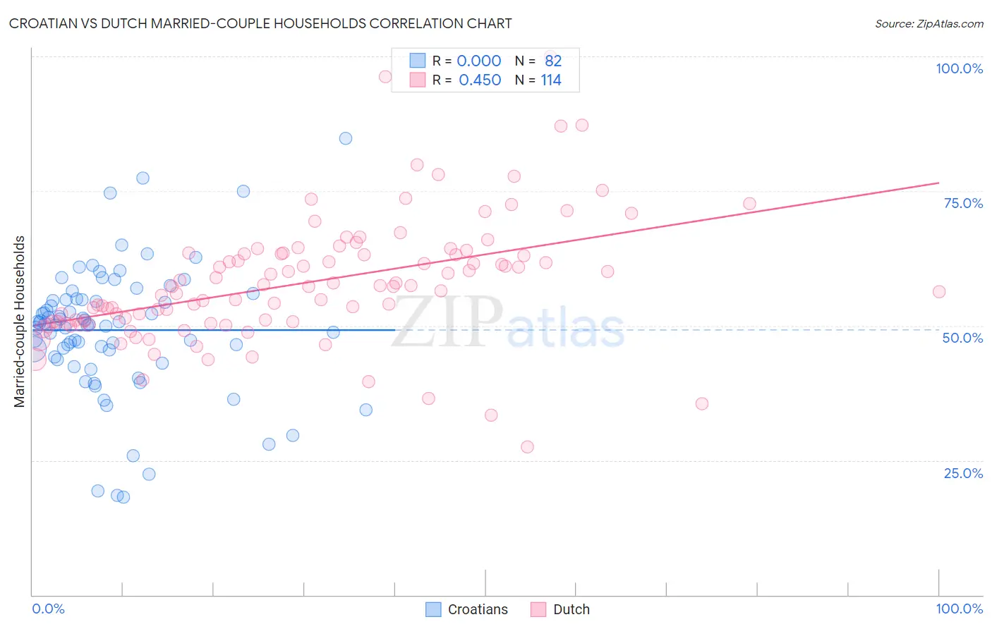 Croatian vs Dutch Married-couple Households