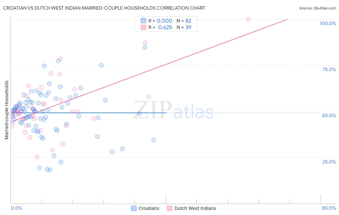 Croatian vs Dutch West Indian Married-couple Households