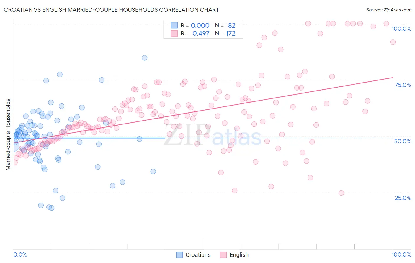 Croatian vs English Married-couple Households