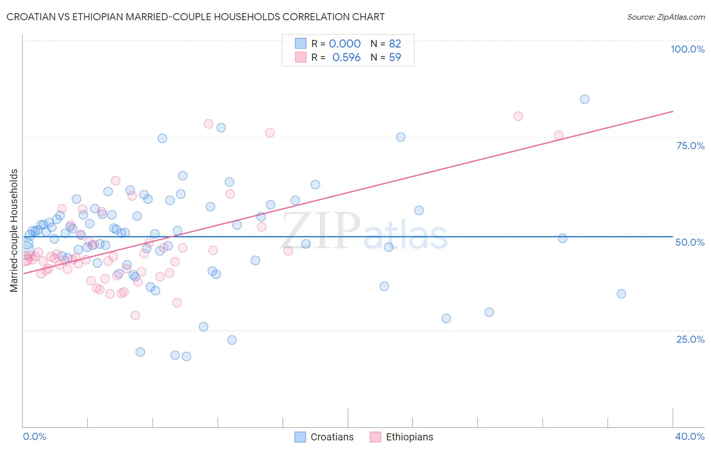 Croatian vs Ethiopian Married-couple Households