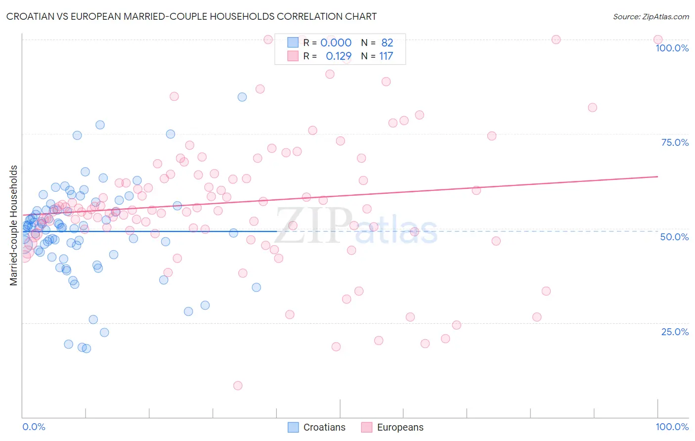 Croatian vs European Married-couple Households