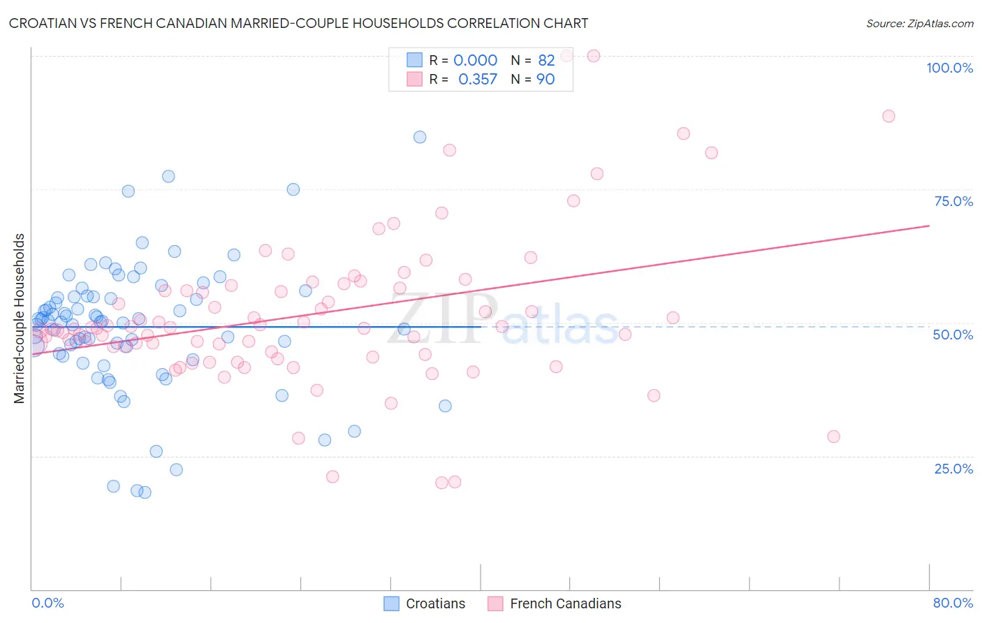 Croatian vs French Canadian Married-couple Households