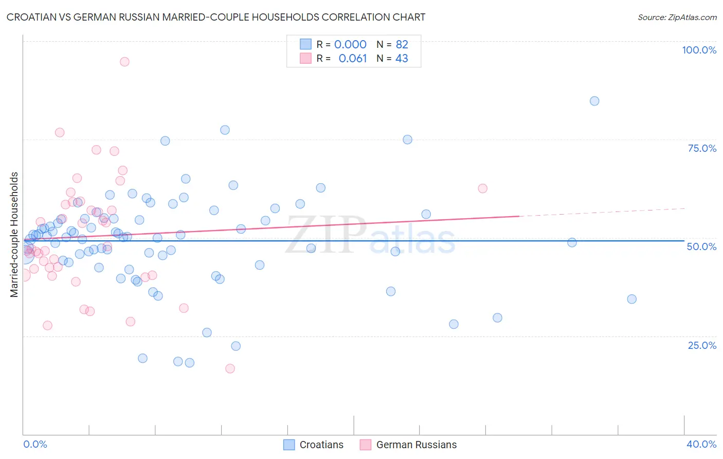 Croatian vs German Russian Married-couple Households