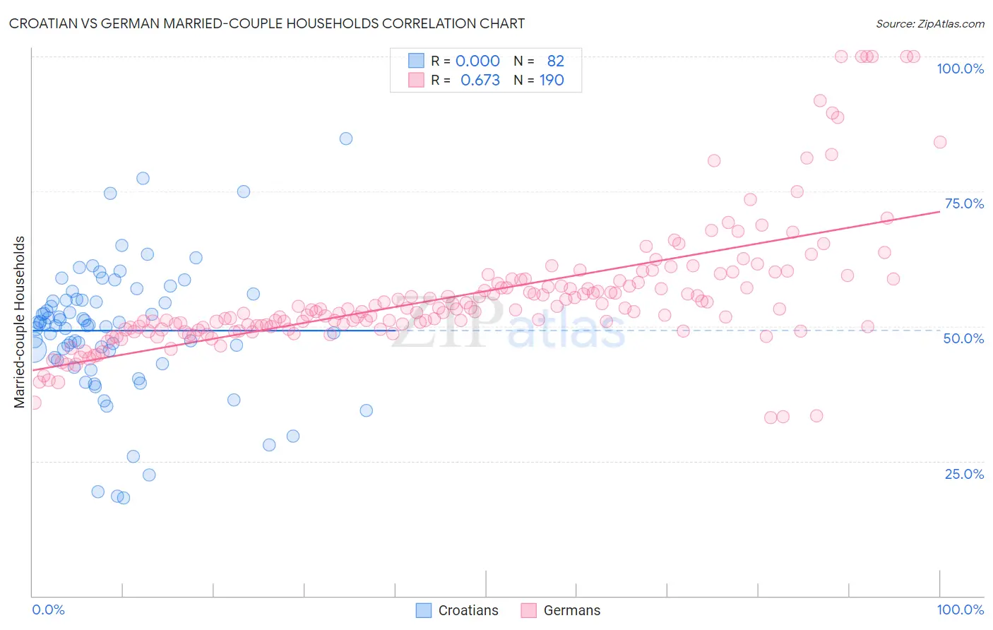 Croatian vs German Married-couple Households