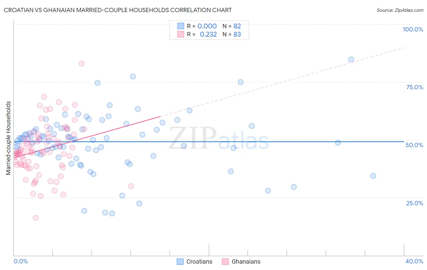 Croatian vs Ghanaian Married-couple Households