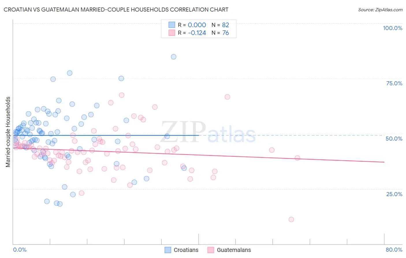 Croatian vs Guatemalan Married-couple Households