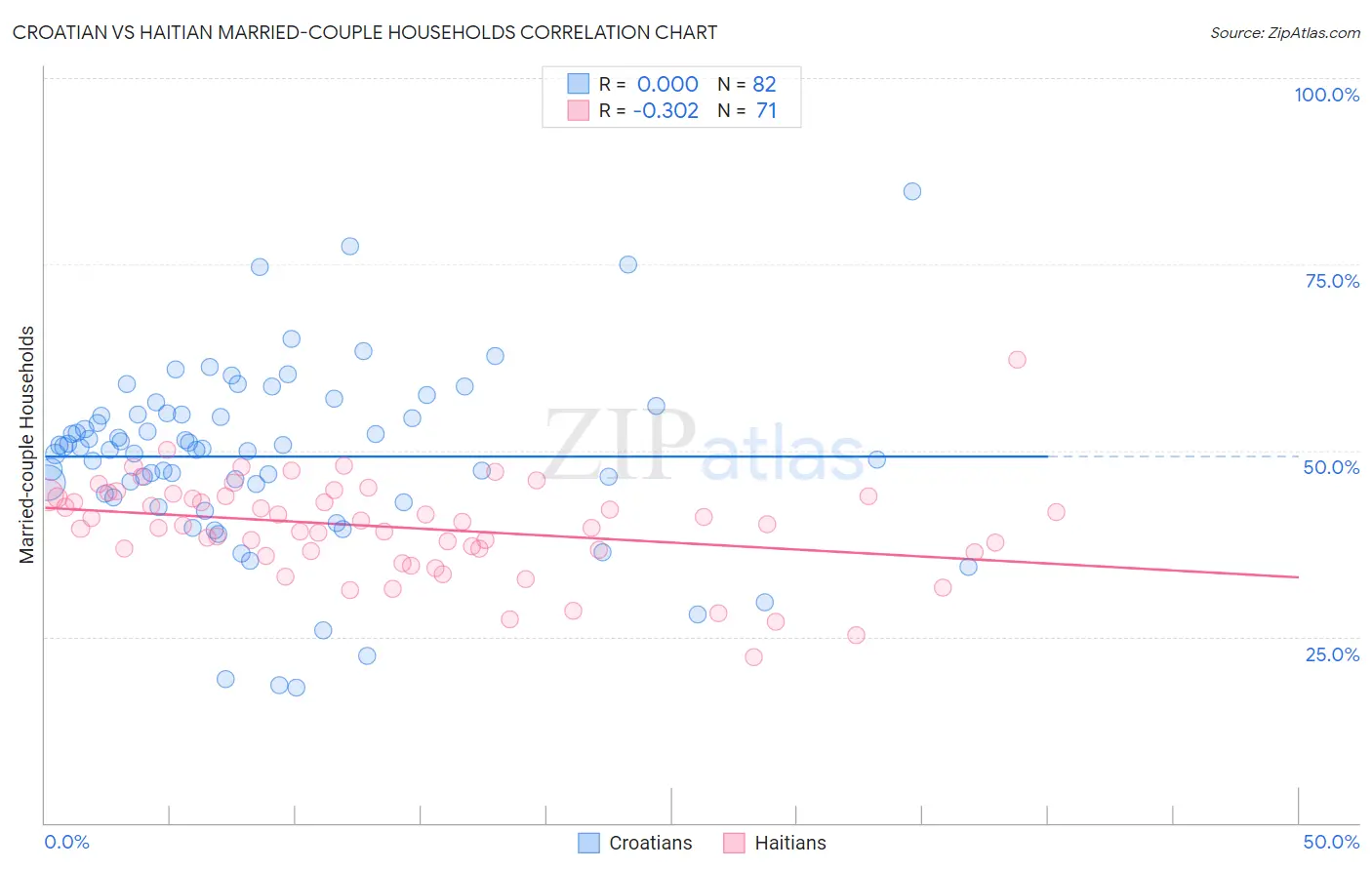 Croatian vs Haitian Married-couple Households