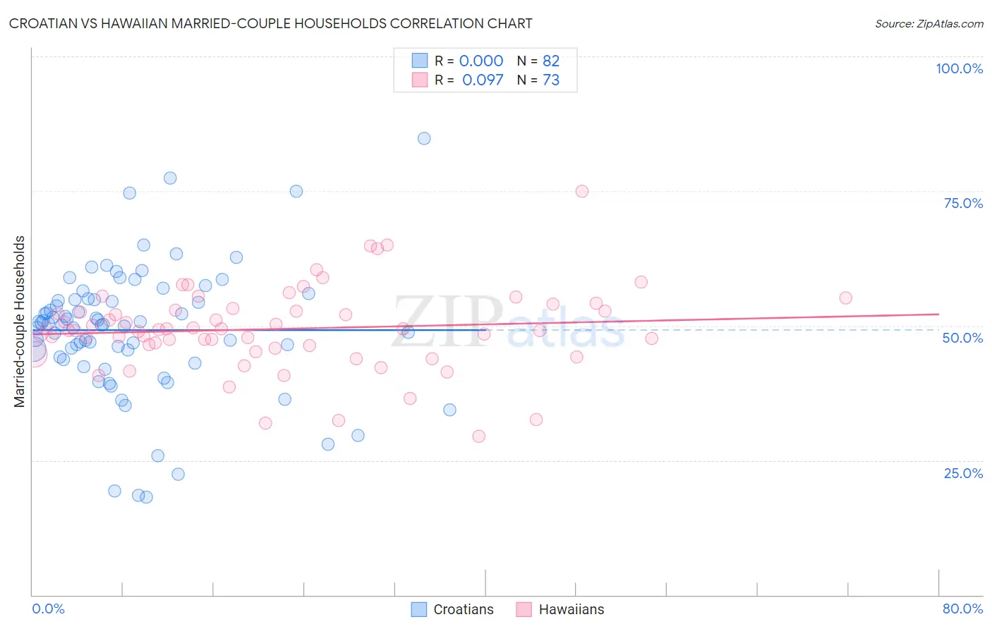 Croatian vs Hawaiian Married-couple Households