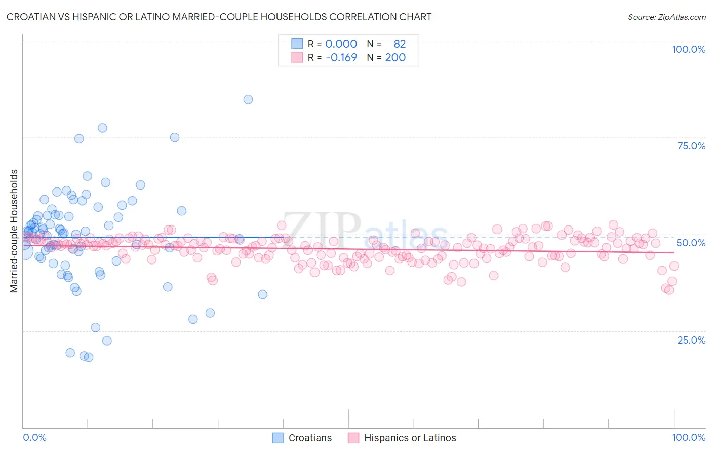 Croatian vs Hispanic or Latino Married-couple Households