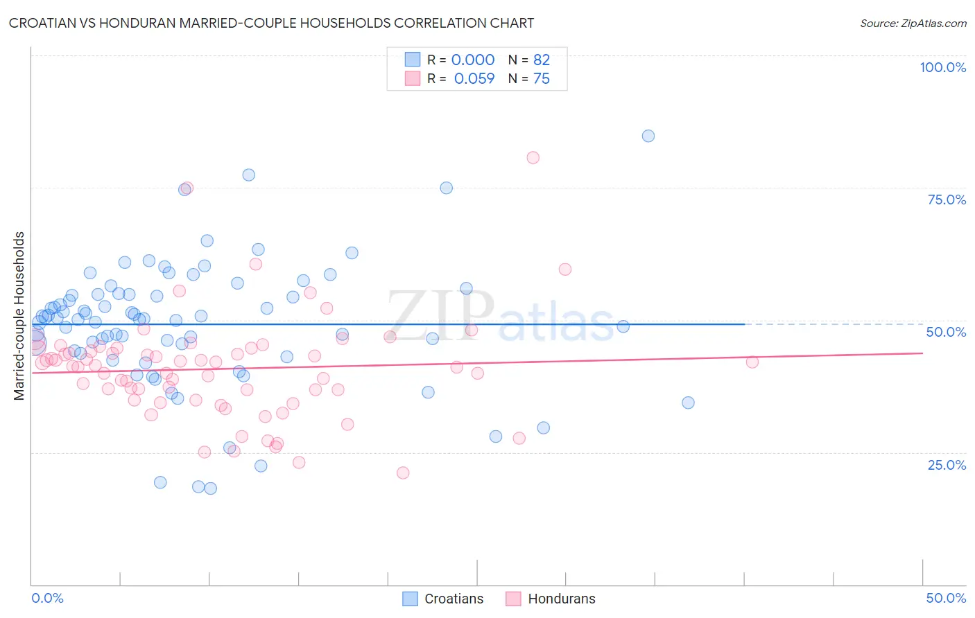 Croatian vs Honduran Married-couple Households