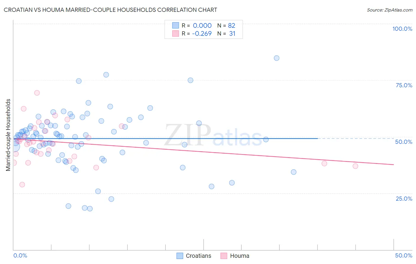 Croatian vs Houma Married-couple Households