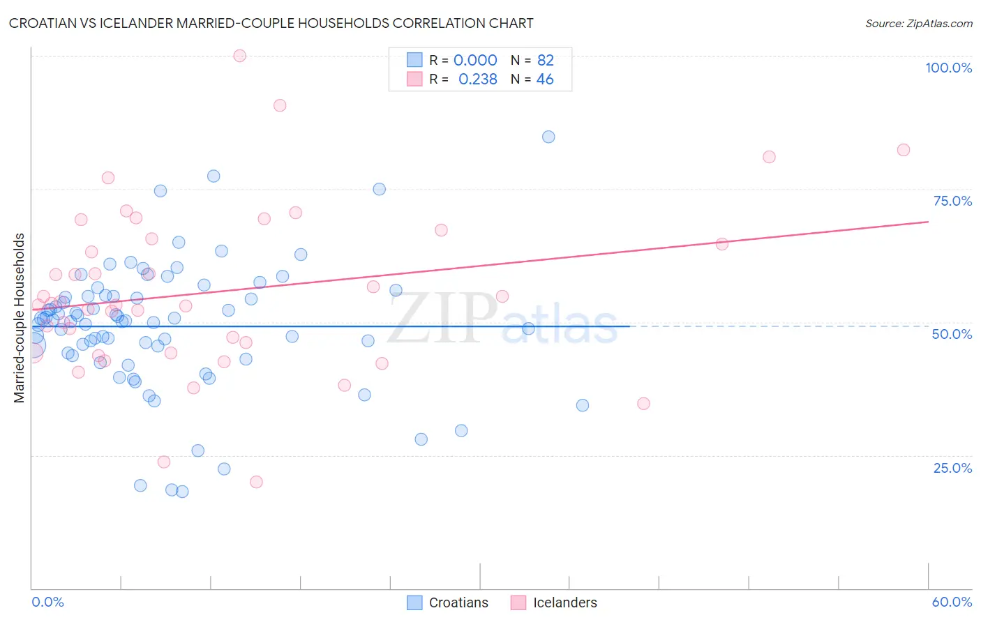 Croatian vs Icelander Married-couple Households