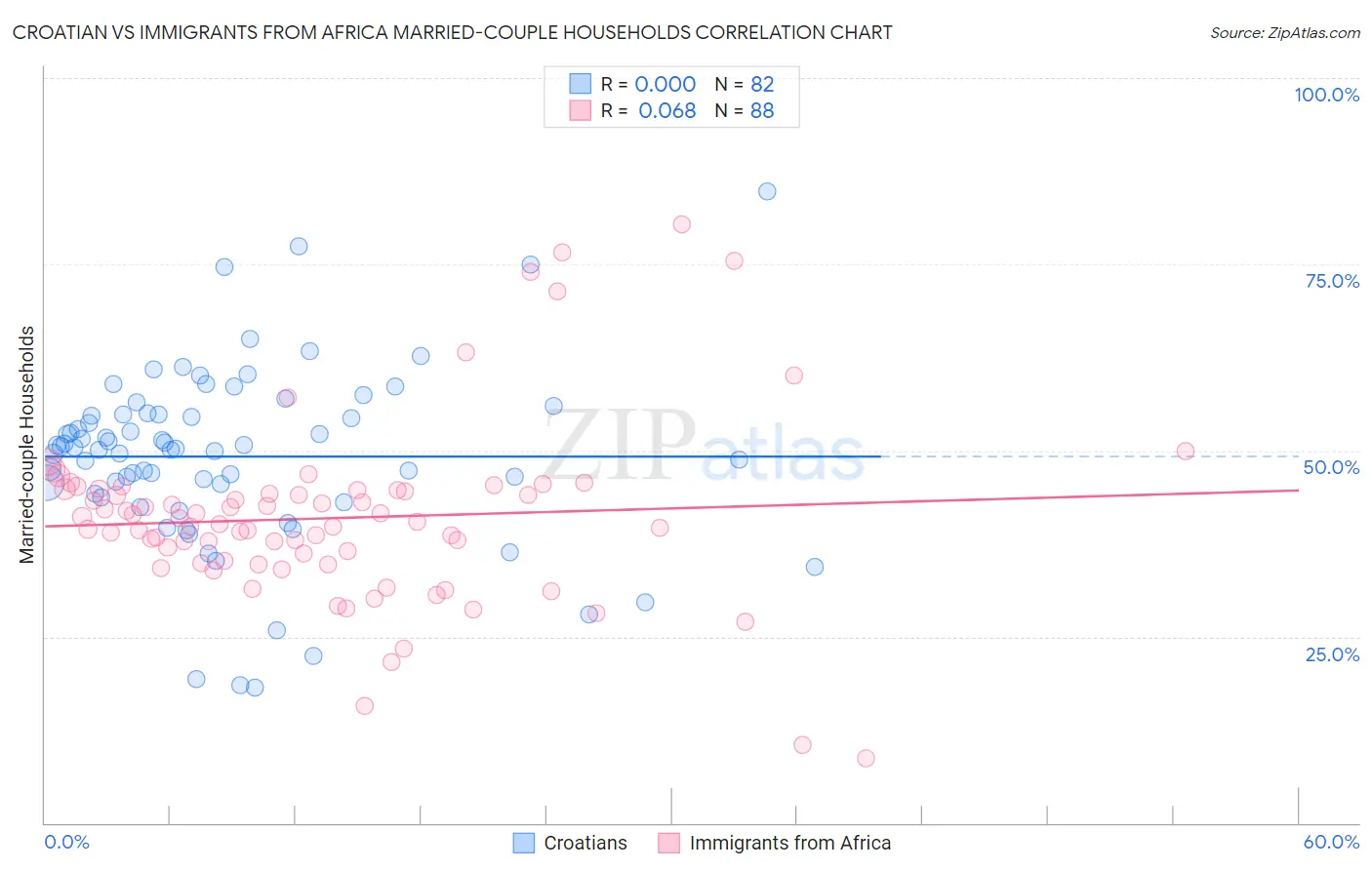 Croatian vs Immigrants from Africa Married-couple Households