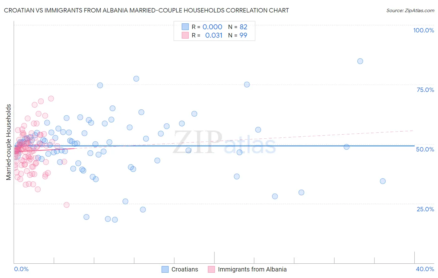 Croatian vs Immigrants from Albania Married-couple Households