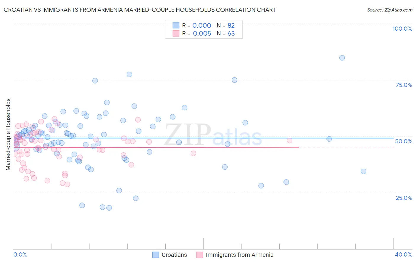 Croatian vs Immigrants from Armenia Married-couple Households