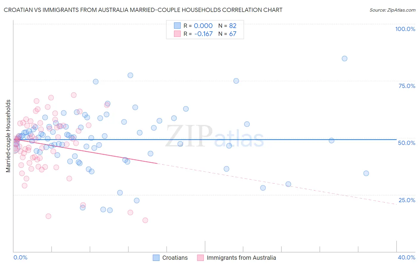 Croatian vs Immigrants from Australia Married-couple Households