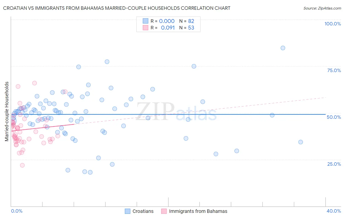 Croatian vs Immigrants from Bahamas Married-couple Households