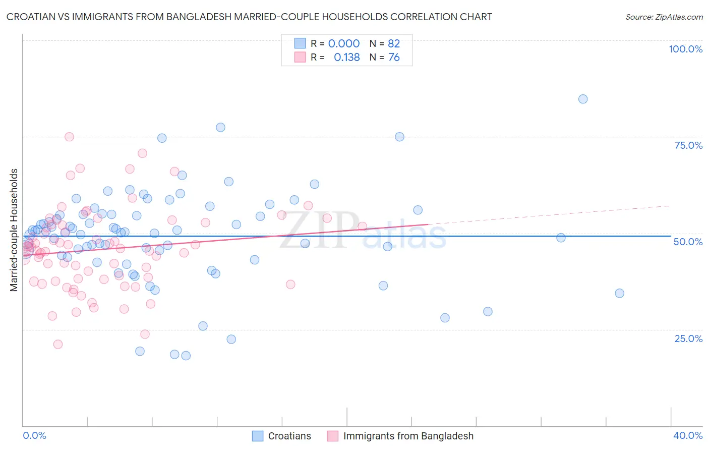 Croatian vs Immigrants from Bangladesh Married-couple Households