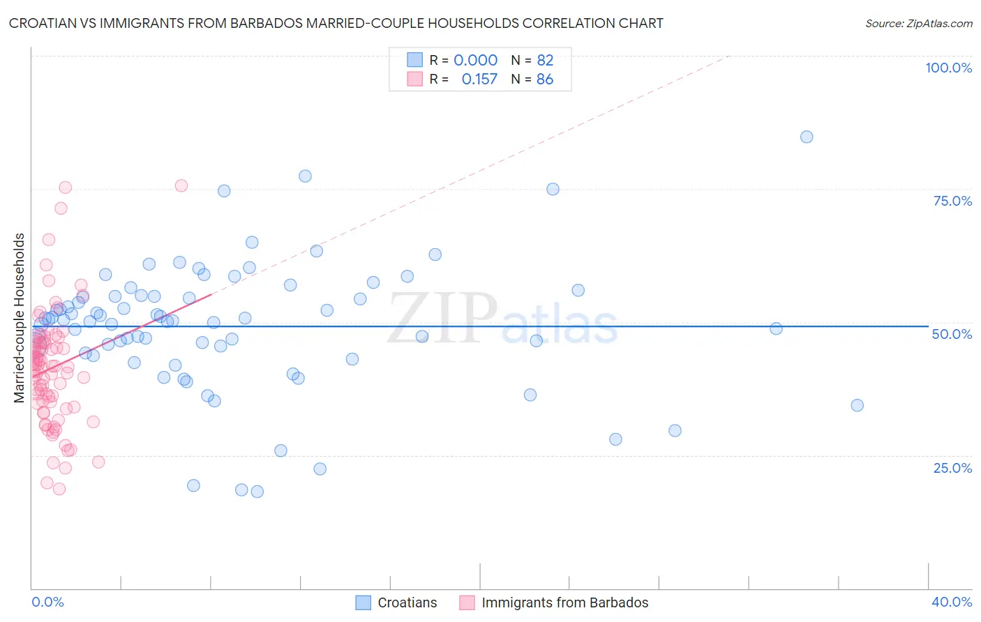 Croatian vs Immigrants from Barbados Married-couple Households