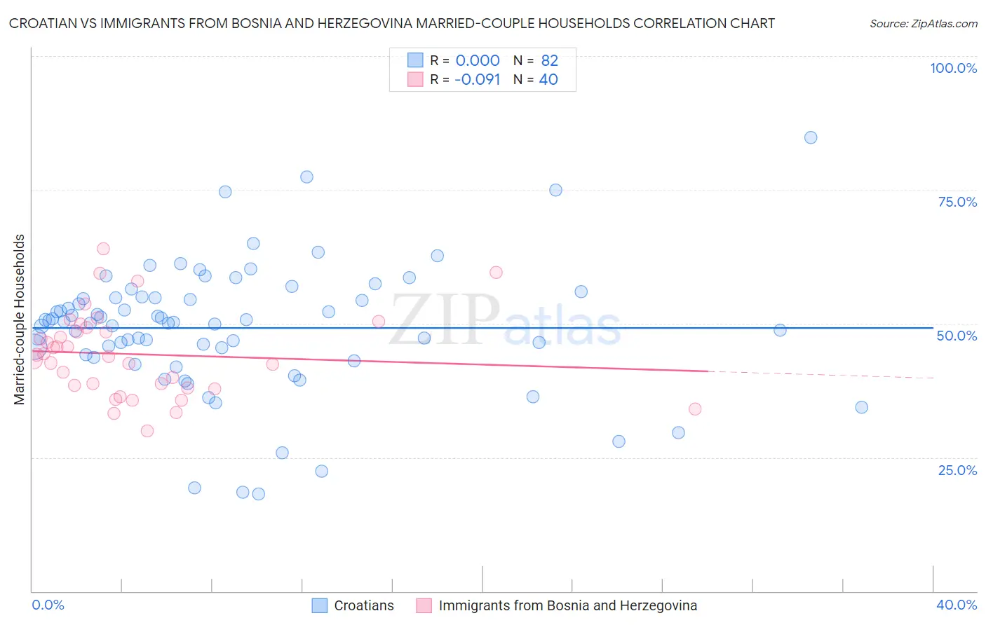 Croatian vs Immigrants from Bosnia and Herzegovina Married-couple Households