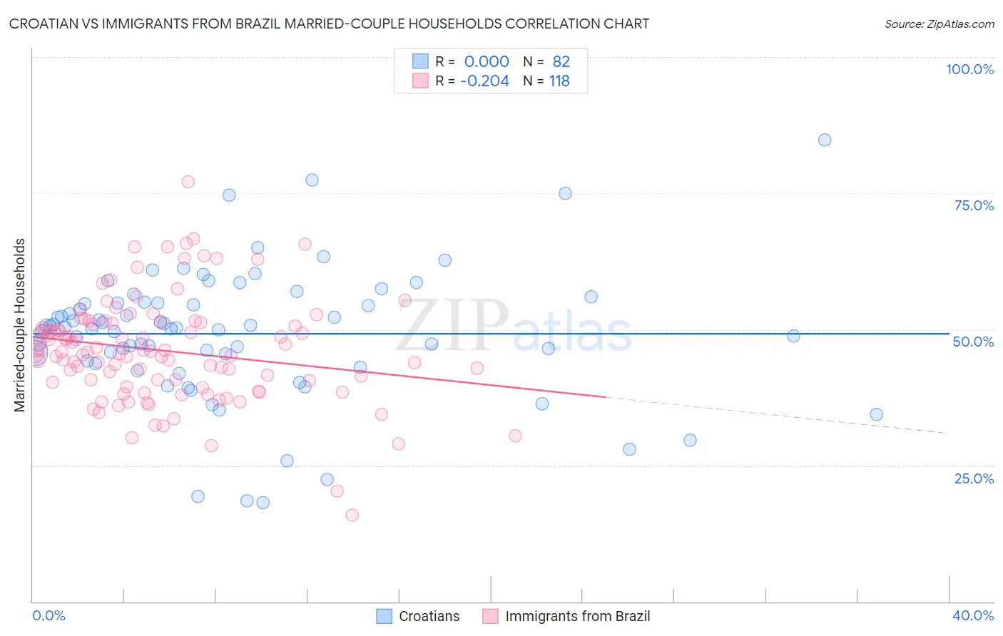 Croatian vs Immigrants from Brazil Married-couple Households