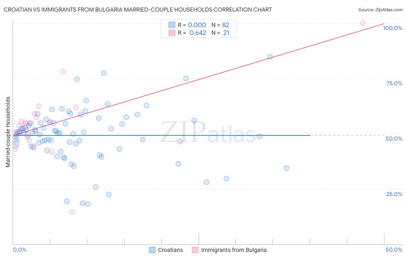 Croatian vs Immigrants from Bulgaria Married-couple Households