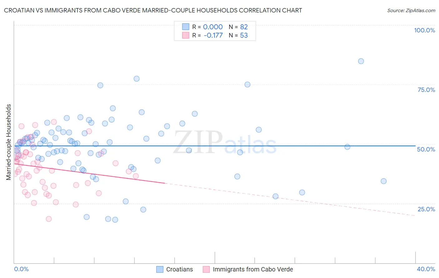 Croatian vs Immigrants from Cabo Verde Married-couple Households