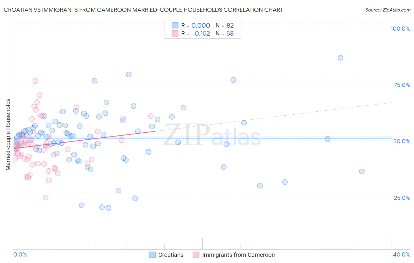 Croatian vs Immigrants from Cameroon Married-couple Households