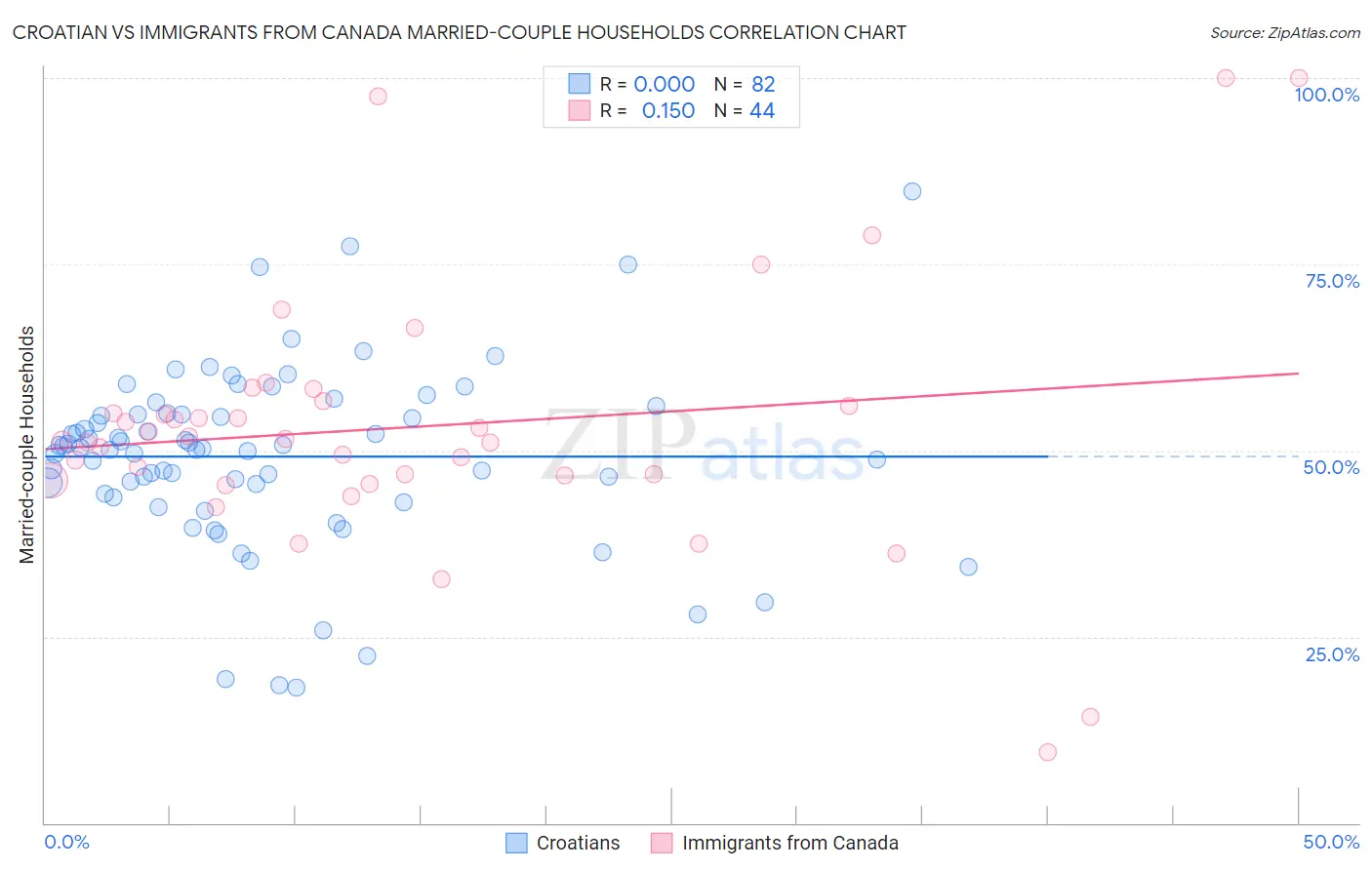 Croatian vs Immigrants from Canada Married-couple Households